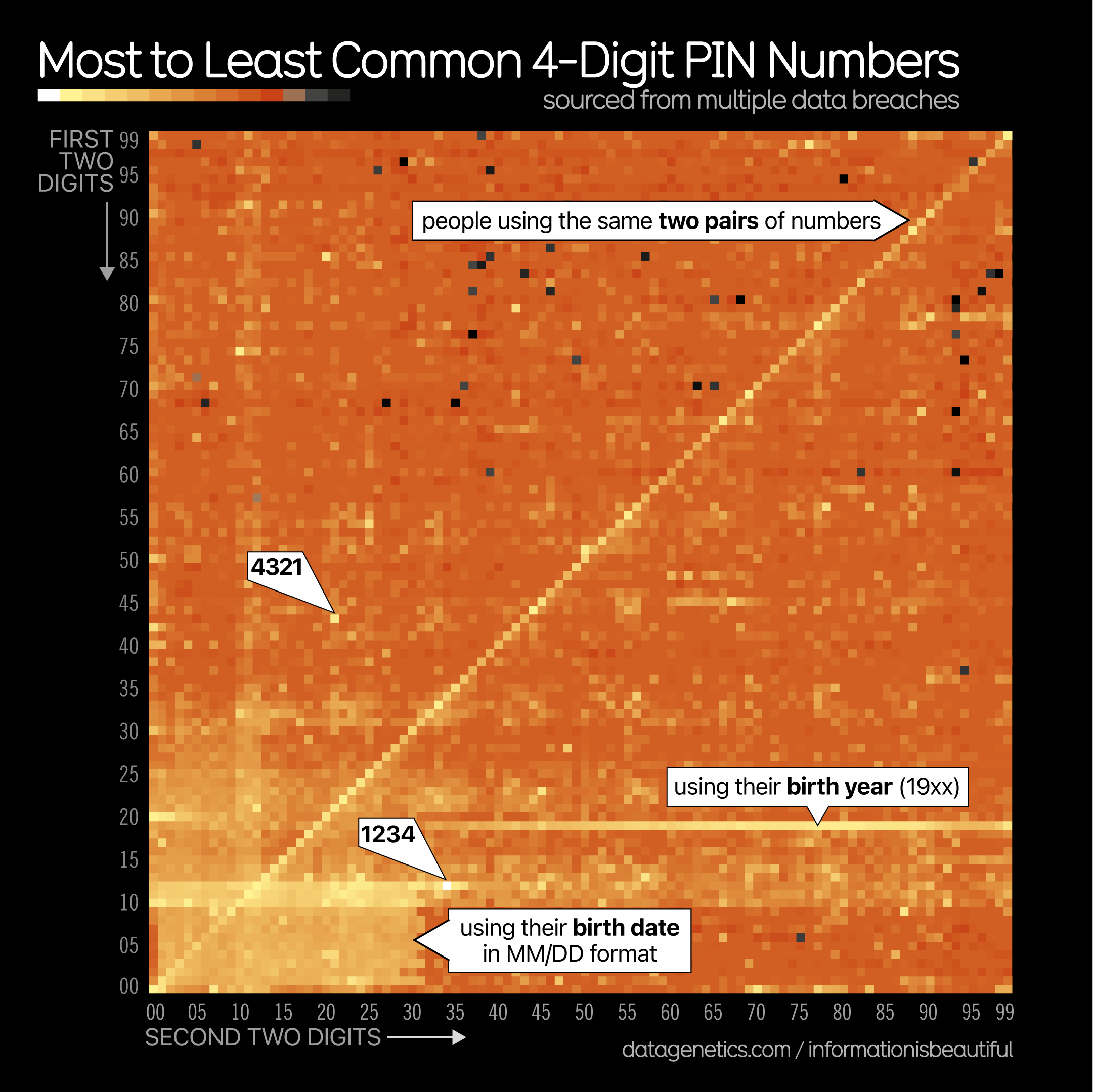 Jwz Most Common 4 Digit PINs